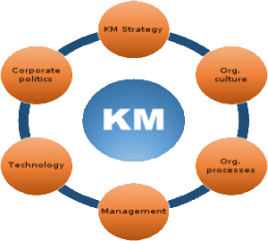 knowledge management